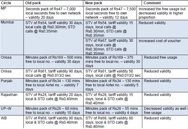 airtel-feb-tariff-hike-2