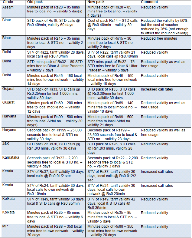 airtel-feb-tariff-hike