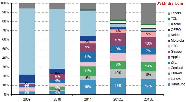 china smartphone marketshare