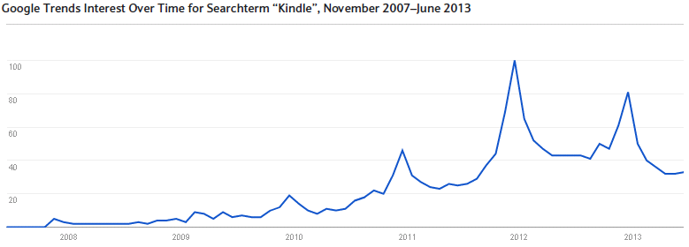 Google Trends Data - Kindle