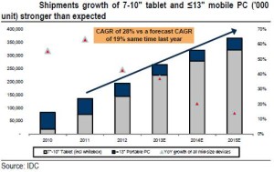 7 Inch Tablet shipment Rises