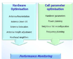 Mobile Network Optimization