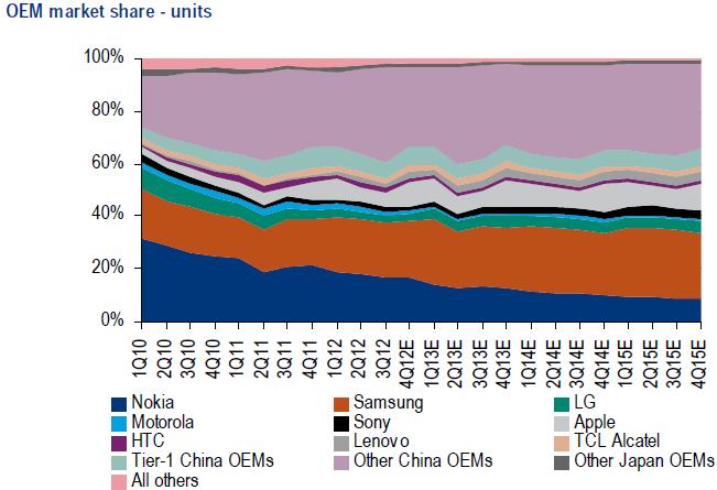 OEM Market Share Units