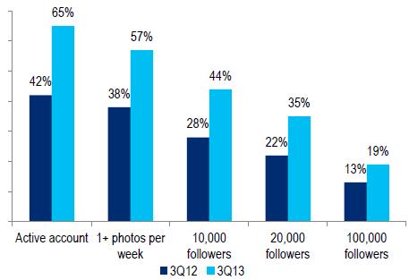 instagram engagement grows QoQ