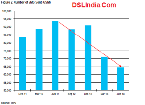 number of sms