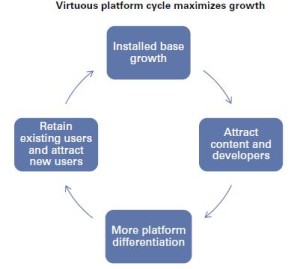 Apple platform Evolution