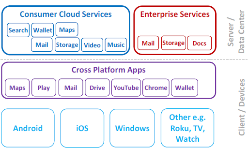 Cloud Ecosystem Battle for Supremacy