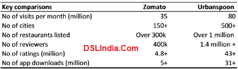 zomato- urbanspoon