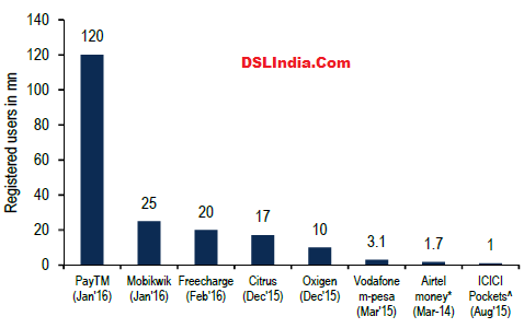 Mobile Wallets Growth India